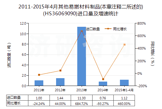 2011-2015年4月其他易燃材料制品(本章注釋二所述的)(HS36069090)進口量及增速統(tǒng)計